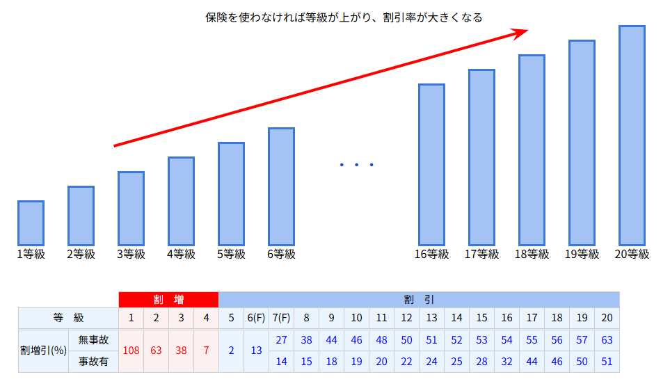 自動車保険におけるノンフリート等級別割増引率の説明図