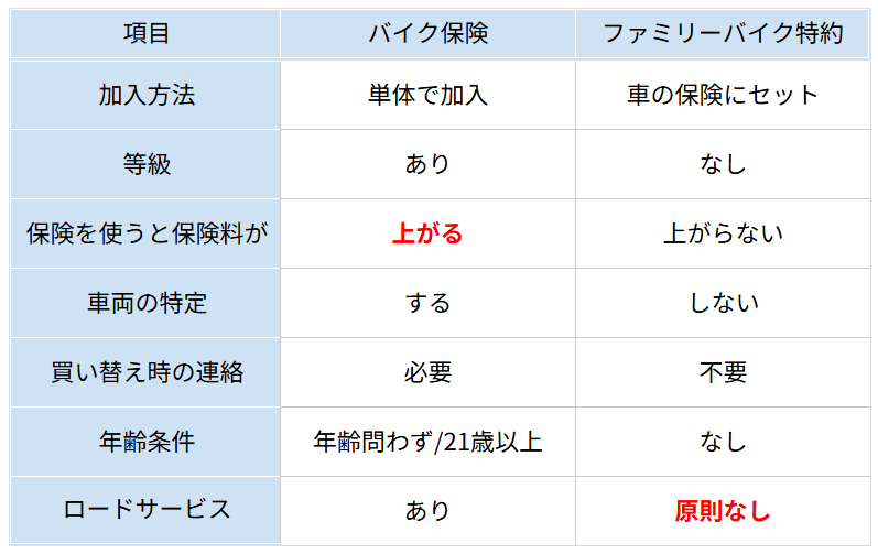 原付のバイク保険とファミリーバイクのメリットとデメリットの比較表