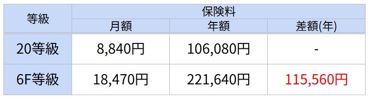 20等級の人が3か月保険料滞納で解除され、6等級で再加入した場合の保険料比較