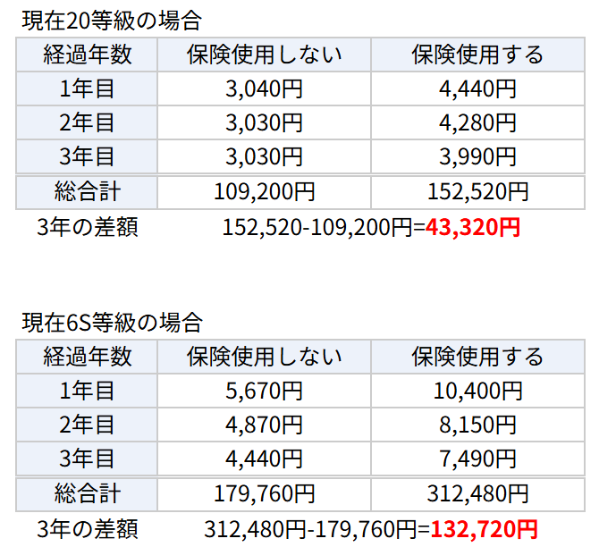 原付保険の事故使用時における保険料差額シミュレーション