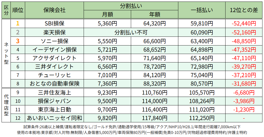 自動車保険(ネット損保)保険料の保険料が安いランキング表2