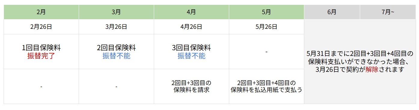 保険料3か月滞納による解除の流れ図