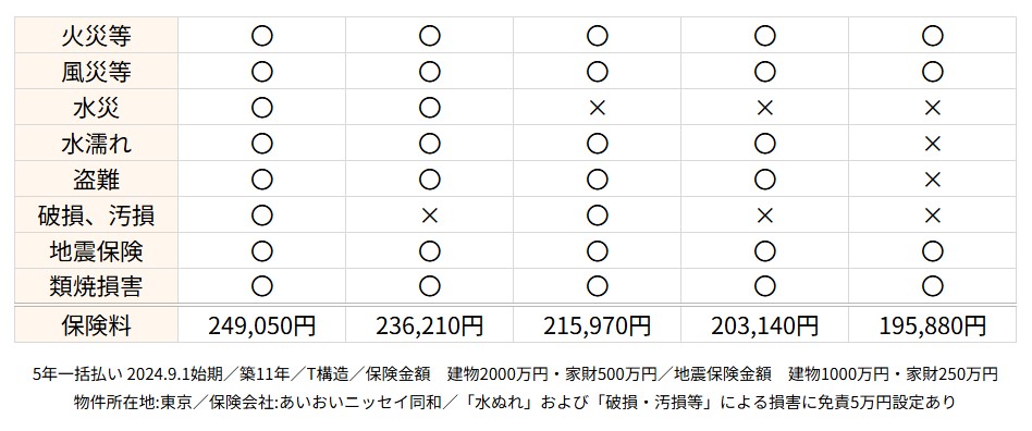 プランごとの保険料表(あいおい)