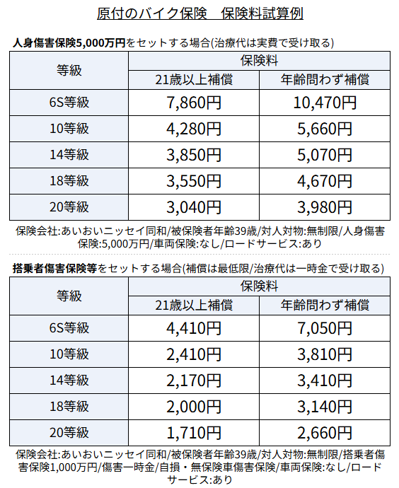 原付のバイク保険の保険料比較表