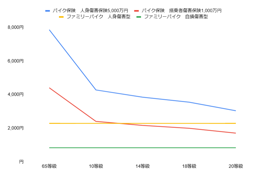 原付のバイク保険とファミリーバイク特約の保険料比較グラフ