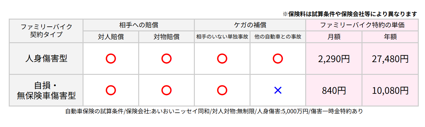 ファミリーバイク特約の補償内容と保険料比較表