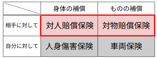 個人賠責保険を自動車保険に例えると対人・対物賠償保険