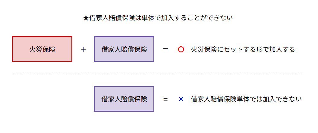 借家人賠償保険は単体保険で加入できず、火災保険にセットする形で加入する