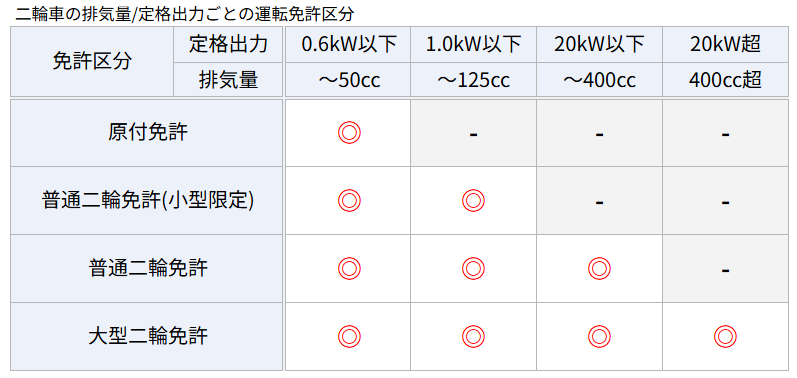 二輪車における定格出力・排気量別の免許種別比較表