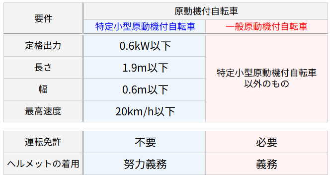 特定小型原動機付自転車と一般原動機付自転車の要件ごとの区分表