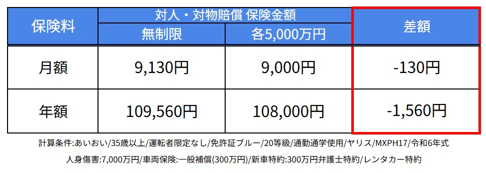 対人・対物賠償保険の保険金額を無制限から5,000万円に変更してもあまり安くならない