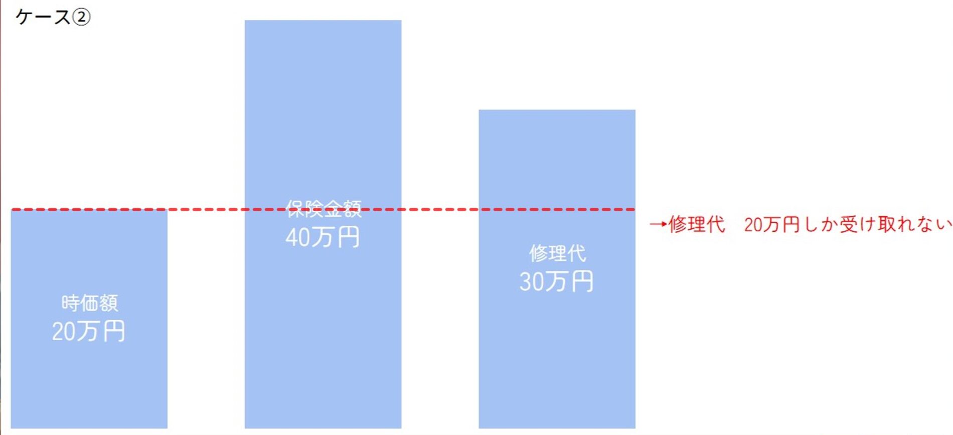 車両保険に加入していても、時価額を超えた部分については保険金受取ができない