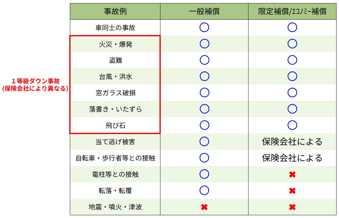 車両保険のうち1等級ダウンの項目について解説した画像