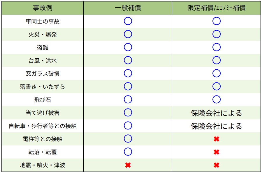 車両保険の内容比較表