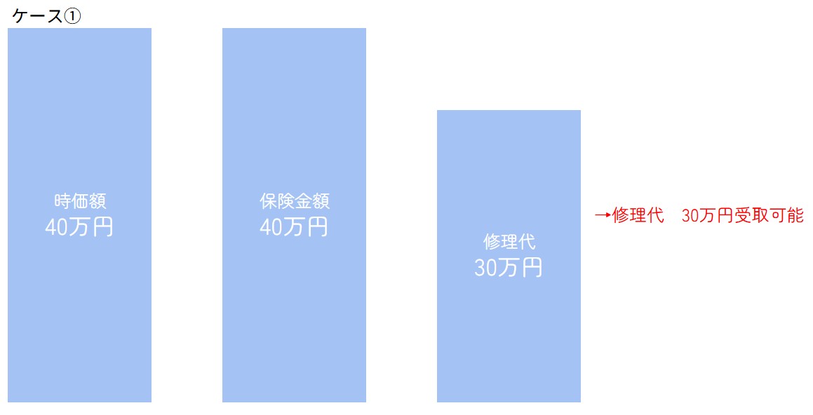 車両保険の受取金額を説明した図