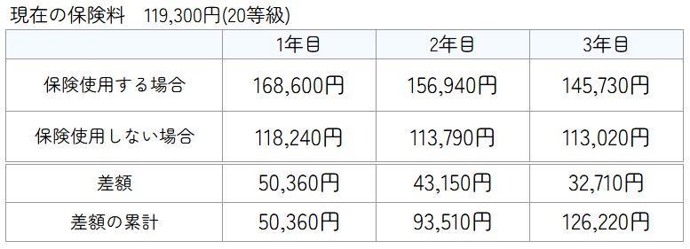 交通事故で保険を使った場合の自動車保険料差額シミュレーション