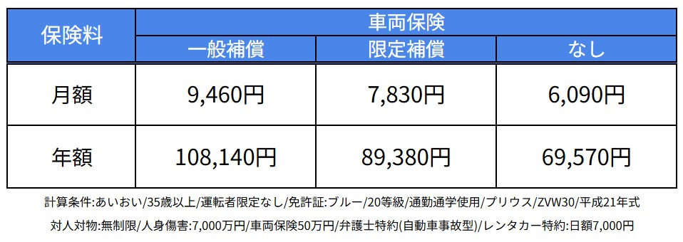 15年落ちの車の車両保険を削除した場合の保険料比較表