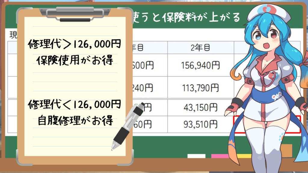 事故発生時における車両保険シミュレーションの解説図