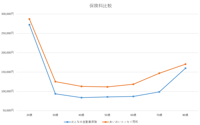 おとなの自動車保険vsあいおい 保険料は安い？保険料の比較グラフ