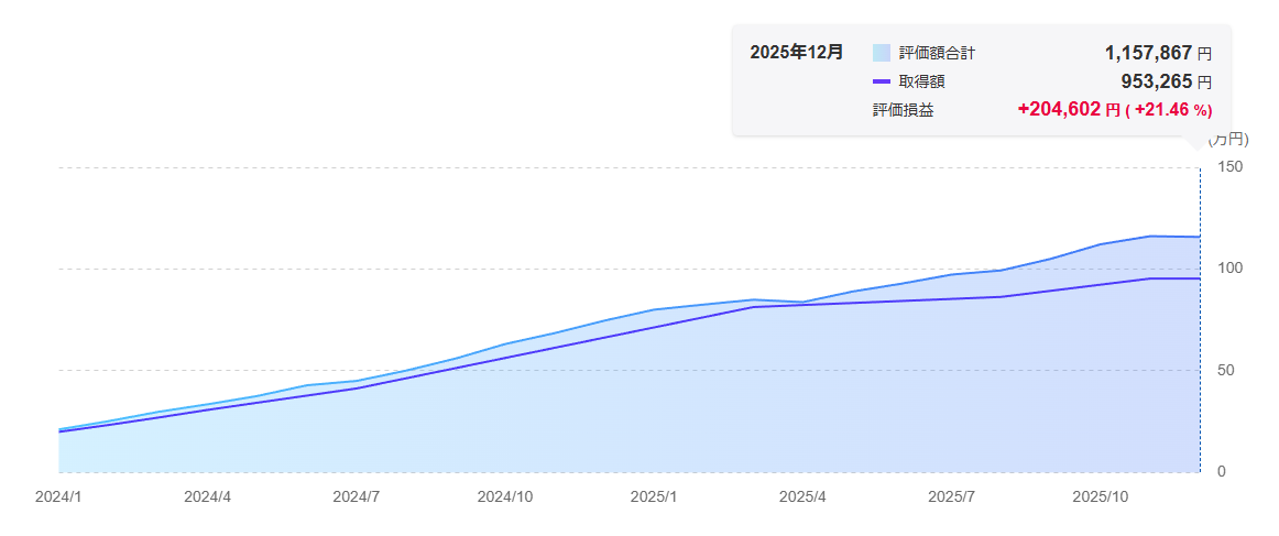 投資信託シミュレーション(筆者の場合)