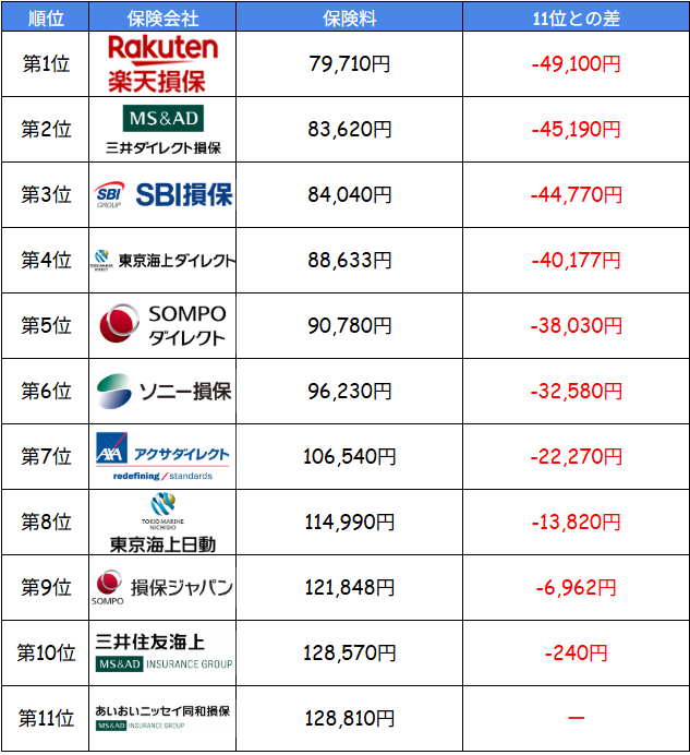 東京海上日動の自動車保険のレンタカー特約を解説する記事で、一括見積を紹介する画像