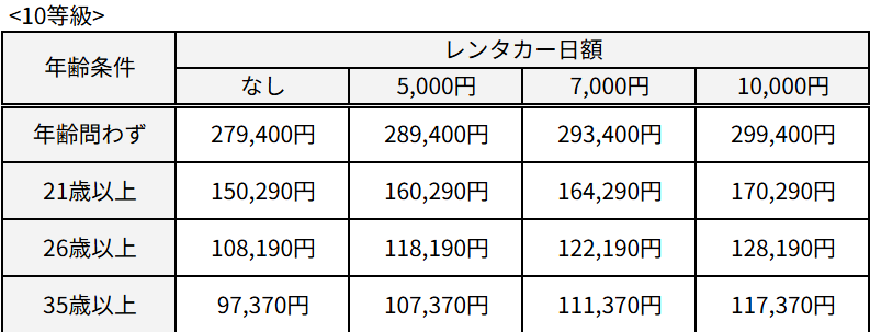 10等級で東京海上日動の自動車保険のレンタカー特約の保険料を比較した画像