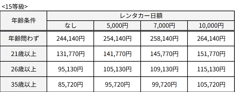 15等級で東京海上日動の自動車保険のレンタカー特約の保険料を比較した画像