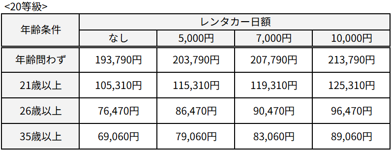 20等級で東京海上日動の自動車保険のレンタカー特約の保険料を比較した画像