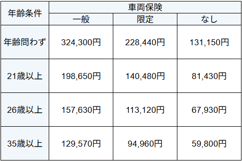 GRヤリスの保険料はいくら？年齢別×車両保険で自動車保険を比較の記事に挿入された保険料を比較した表