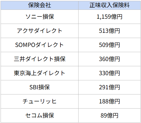 SBI損保はヤバい?ネット損保各社の正味収入保険料比較表