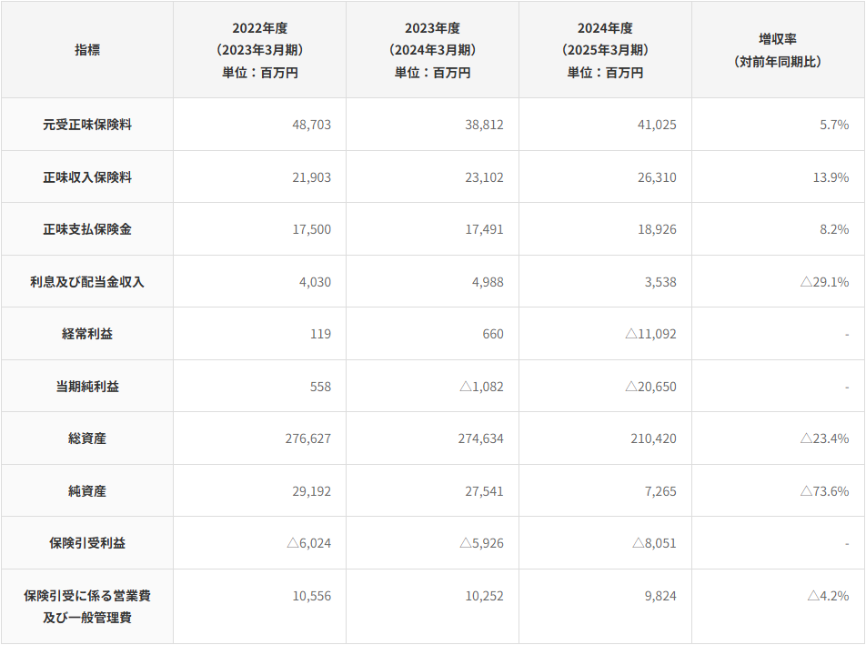 楽天損保はやばい？経営状況を分析