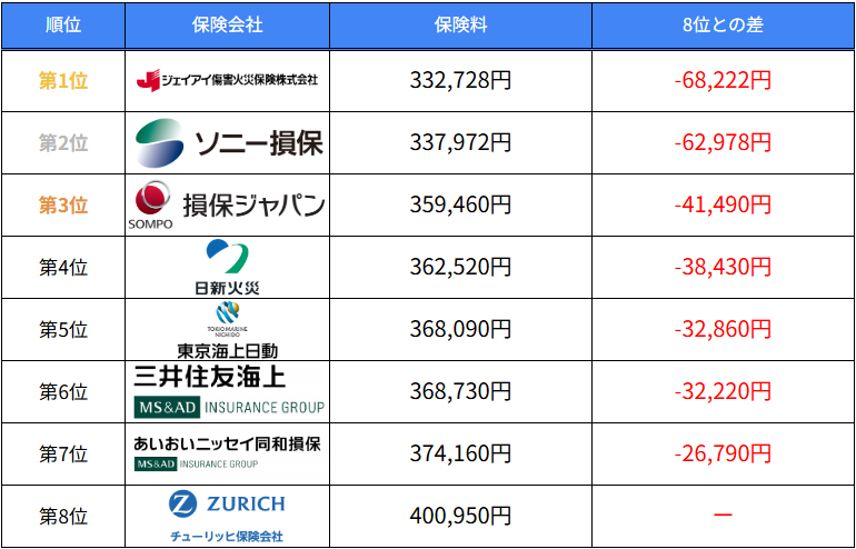 火災保険に地震保険は必要？の記事で8社比較した保険料比較表