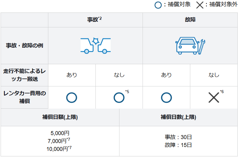 東京海上日動の自動車保険のレンタカー特約を解説した画像