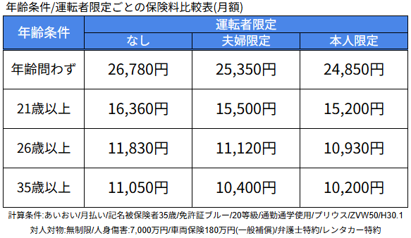 あいおいニッセイの自動車保険で、年齢条件・運転者限定別の金額を説明した比較表