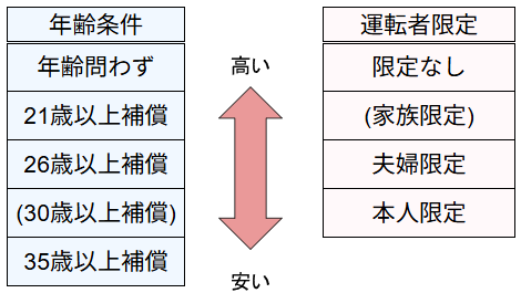 あいおいニッセイの自動車保険で、年齢条件・運転者限定別の金額について、年齢条件・運転者限定の説明