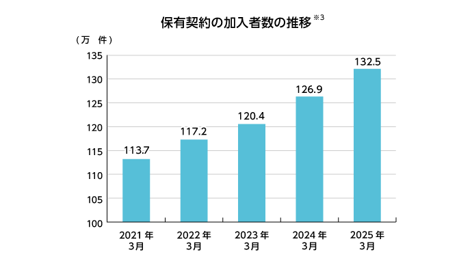SBI損保はヤバい?SBI保有契約の加入者数の推移表