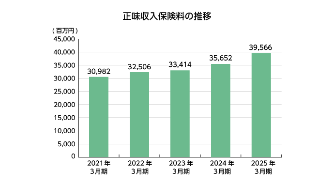SBI損保はヤバい?SBI損保の正味収入保険料の推移表