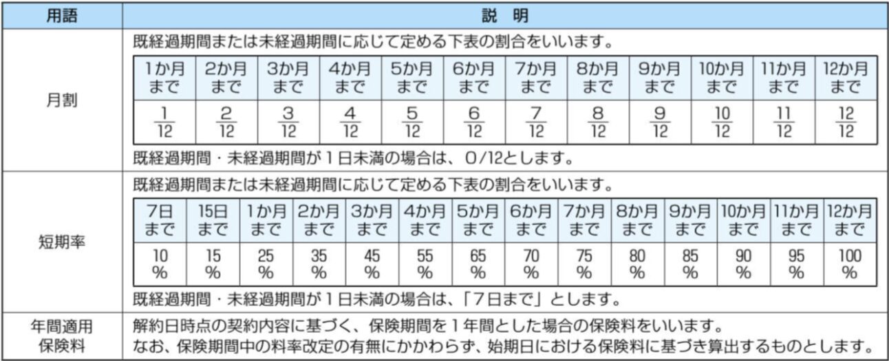 【任意保険】バイク保険の解約はいつする?返戻金・中断証明書・損しないタイミングを解説の記事に挿入された、東京海上の約款