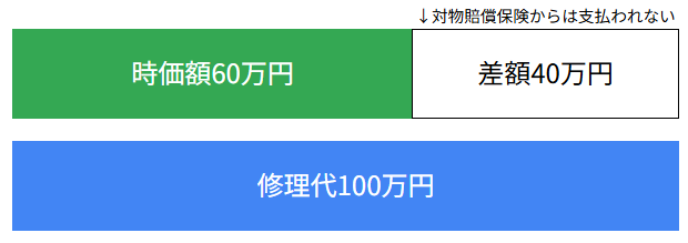対物超過特約は必要？現役保険屋の知恵袋の記事に挿入された、特約の説明図