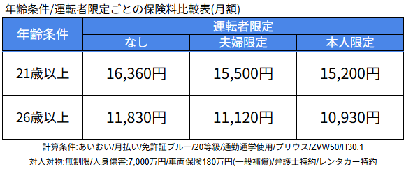 自動車保険は26歳でどのくらい安くなる?現役保険屋の知恵袋の記事に挿入された、21歳と26歳の保険料比較表