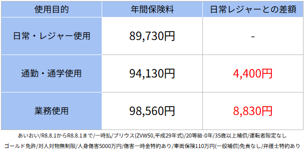日常レジャーと通勤・通学使用との差額は?保険屋の知恵袋の記事に挿入された、使用目的別保険料比較表