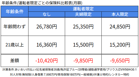 自動車保険は21歳でどのくらい安くなる？保険屋の知恵袋の記事に挿入された、年齢問わずと21歳の保険料比較表