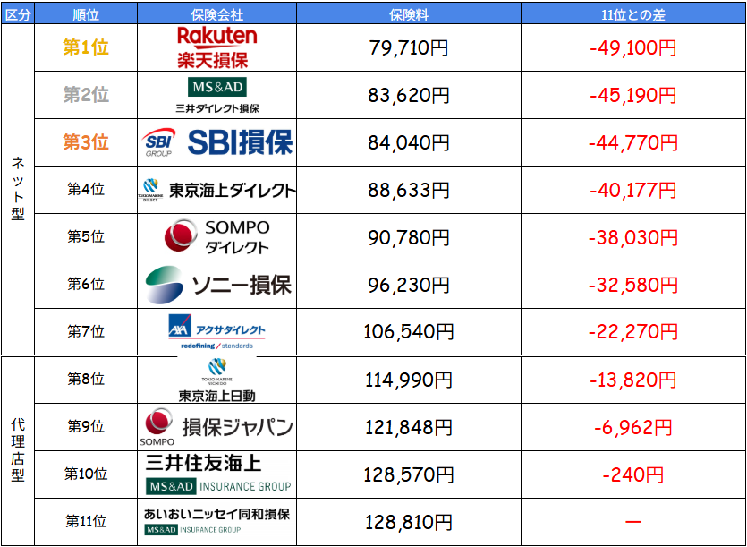 自動車保険の年齢条件を変更すると差額はいくら?保険料を安くする方法も解説の記事で、11社を比較した表