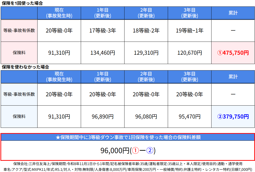 自動車保険は1年に2回事故を起こすと保険料はいくら上がる？保険屋の知恵袋の記事に挿入された、保険料差額シミュレーション①