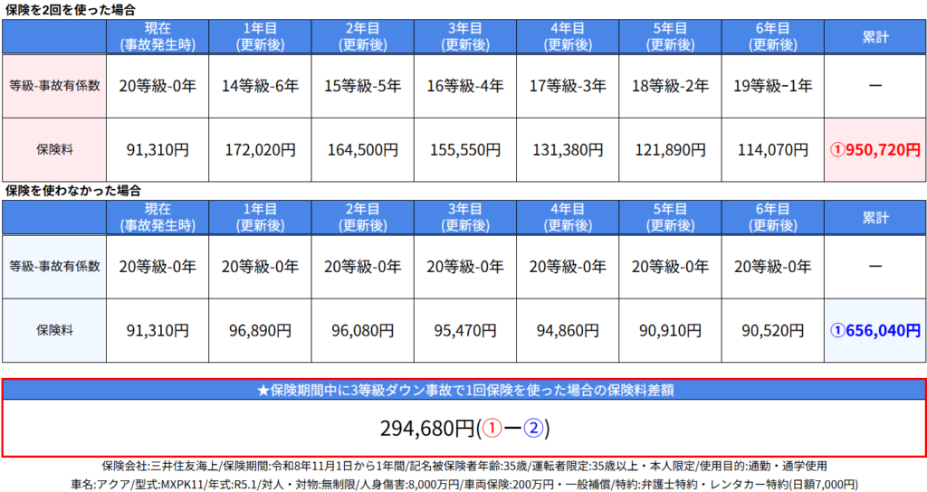 自動車保険は1年に2回事故を起こすと保険料はいくら上がる？保険屋の知恵袋の記事に挿入された、保険料差額シミュレーション②